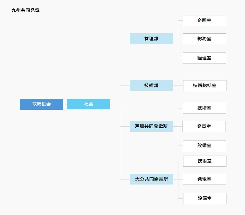 九州共同発電株式会社組織図