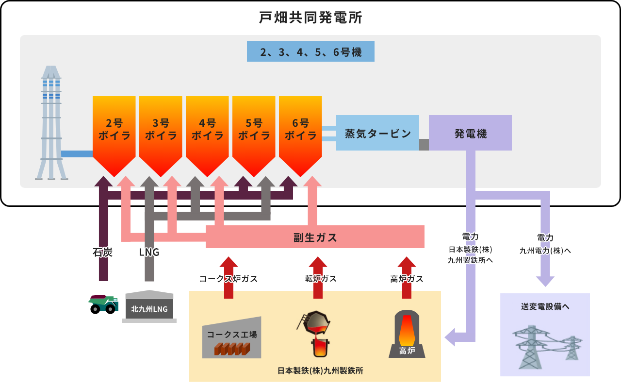 図：戸畑発電所の特徴